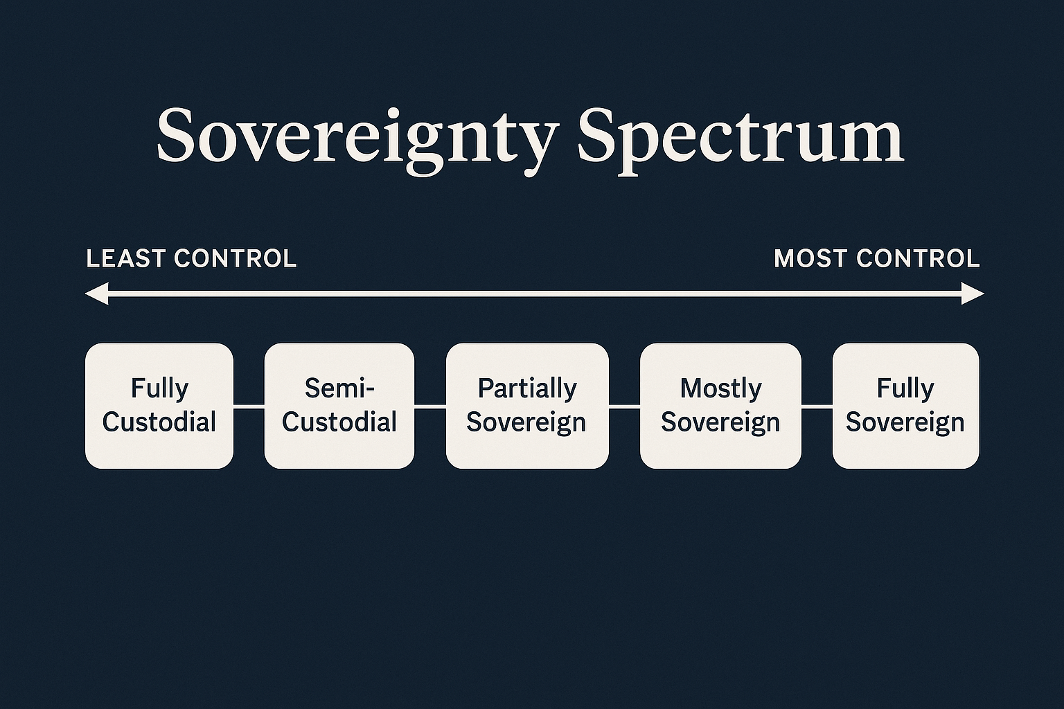 The Sovereignty Spectrum 